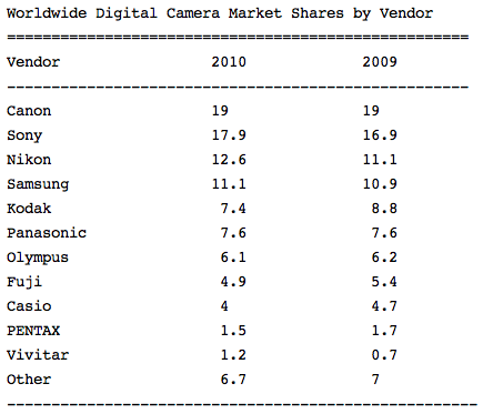 best digital camera canon nikon on ... Japan about the 2010 worldwide digital camera market shares by vendor
