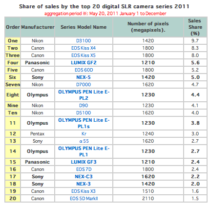 dslr camera lenses prices on ... DSLR camera in Japan for 2011 is the Nikon D3100 with a 9.7% sales