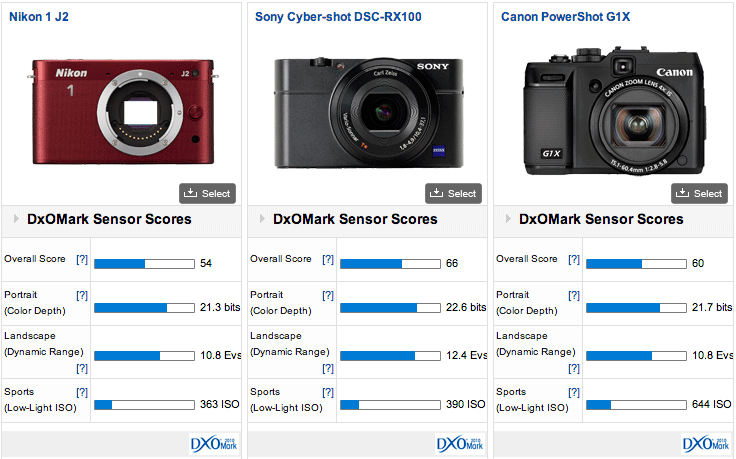 Nikon 1 J2 DxOMark test results 2 DxOMark test results for Nikon 1 J2 mirrorless camera are out
