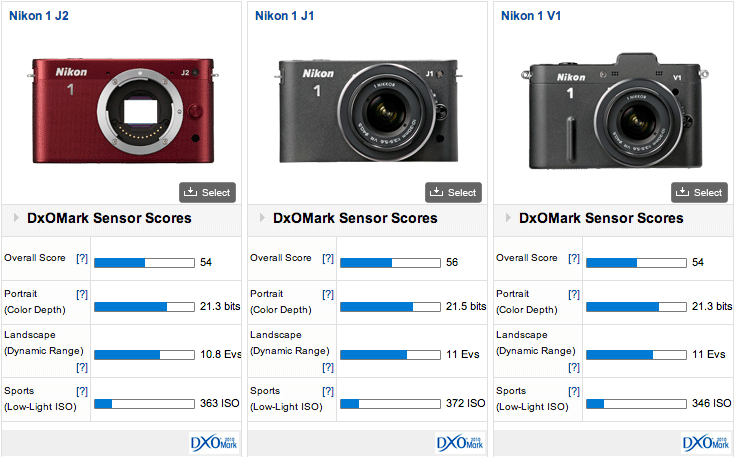 Nikon 1 J2 DxOMark test results DxOMark test results for Nikon 1 J2 mirrorless camera are out