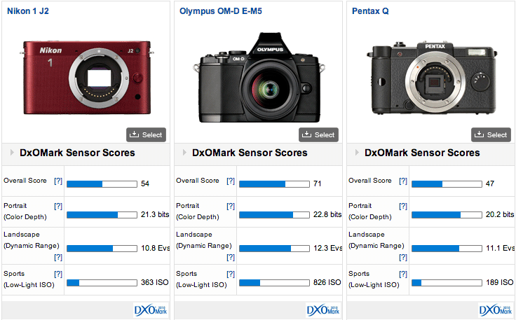 Nikon 1 J2 mirrorless camera comparison DxOMark test results for Nikon 1 J2 mirrorless camera are out