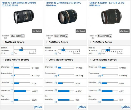 Nikon-18-300mm-lens-DxOMark-test-score