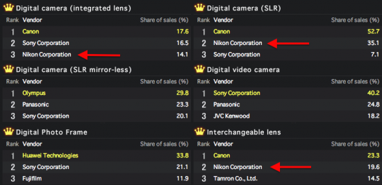 Nikon-2012-sales-ranking-in-Japan