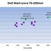 Nikon AF-S Nikkor 70-200mm f4G ED VR lens DxOMark tst score 2