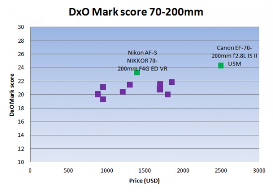DxOmark對新小小黑Nikon 70-200mm f/4G ED VR測試出爐了!