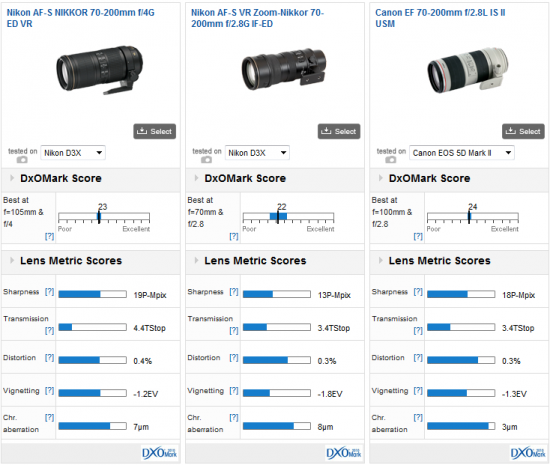 Nikon AF-S Nikkor 70-200mm f4G ED VR lens DxOMark tst score