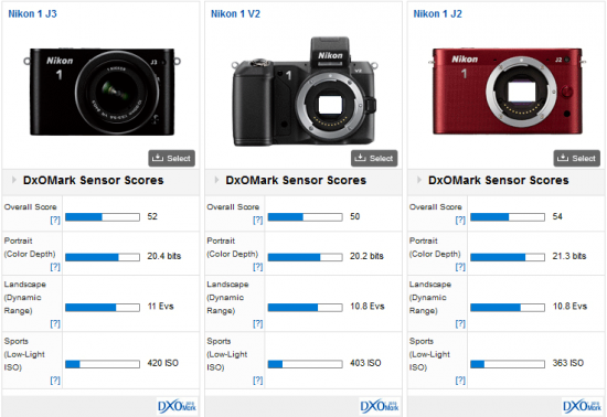 DxoMark-Nikon-1-J3-test-score