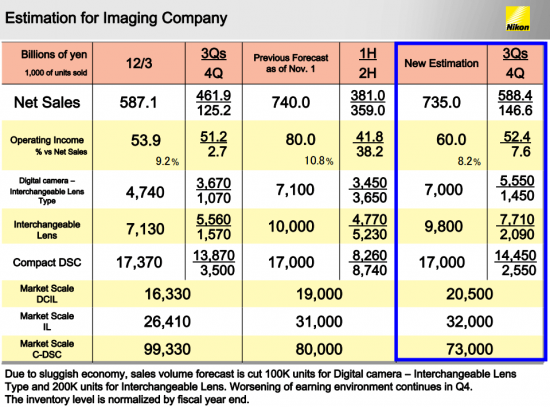 Financial-estimation-for-the-year-ending-March-31-2013-for-Nikon-Imaging-Company