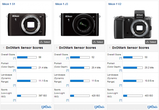 Nikon-1-S1-DxOMark-test-results