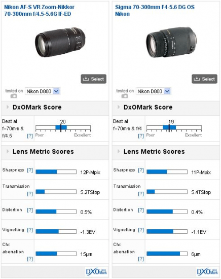 DxOMark-70-300mm-test-score-for-Nikon