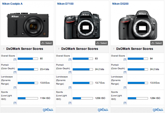 Nikon-Coolpix-A-DxOMark-test-results-3