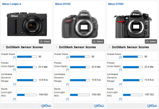 Nikon-Coolpix-A-DxOMark-test-results-5