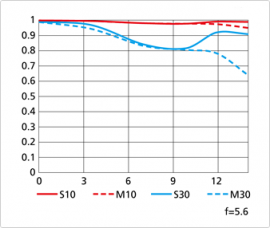 Nikon Coolpix A MTF chart at f5.6