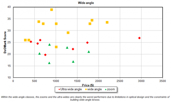 Price-performance-of-wide-angle-lenses