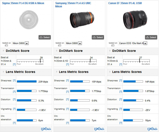 Sigma 35mm f1.4 DG HSM Nikon Mount DxOMark test score 550x459 DxOMark: the Sigma 35mm f/1.4 DG HSM lens sets a new benchmark for optical performance