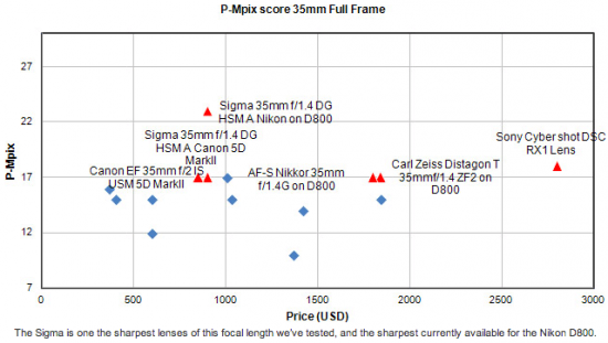 Sigma-35mm-f1.4-DG-HSM-is-the-sharpest-35mm-lens