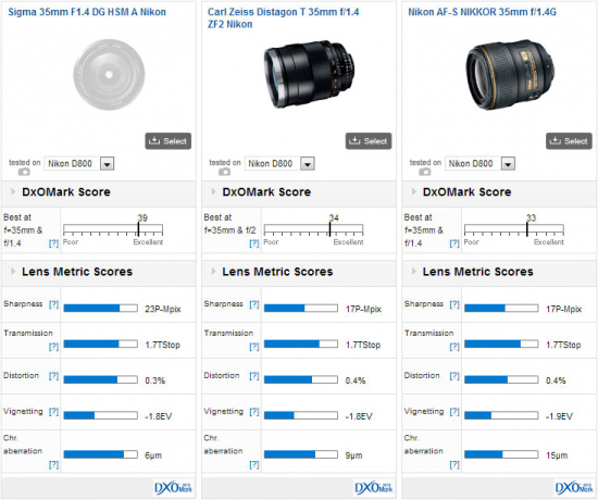 Sigma 35mm f1.4 DG HSM lens Nikon mount DxOMark test score 550x460 DxOMark: the Sigma 35mm f/1.4 DG HSM lens sets a new benchmark for optical performance