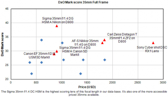 Sigma-35mm-f1.4-DG-HSM-lens-price-performance-ratio
