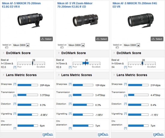 Nikon 70-200mm f2.8G ED VR II lens DxOMark score