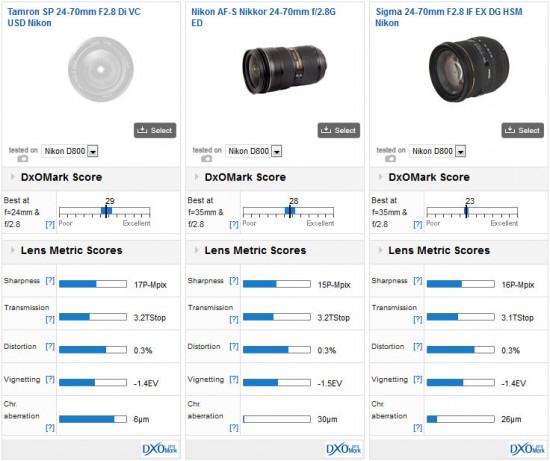 Tamron SP 24-70mm f2.8 Di VC USD lens DxOMark