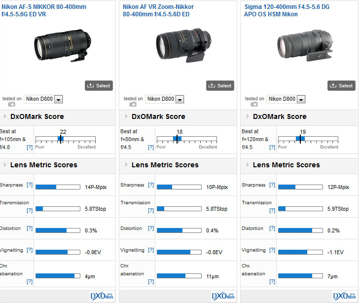 DxOMark對新舊Nikon 80-400mm的比較評測