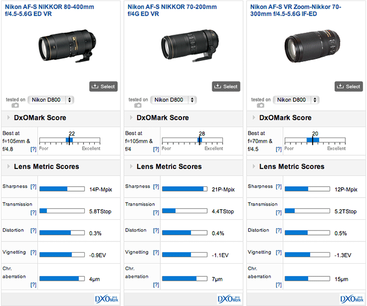 DxOMark對新舊Nikon 80-400mm的比較評測