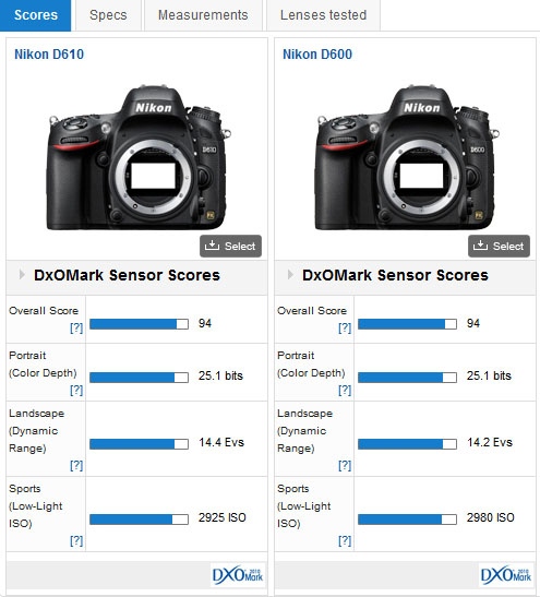 Nikon D610 DxOMark test