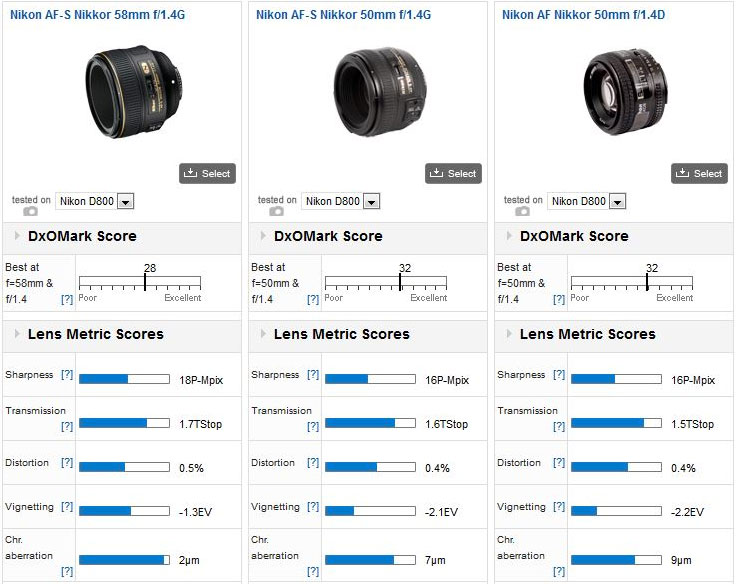 Nikon-58mm-f1.4G-lens-tested-at-DxOMark.