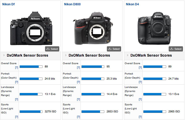 Nikon-Df-DxOMark-test-score
