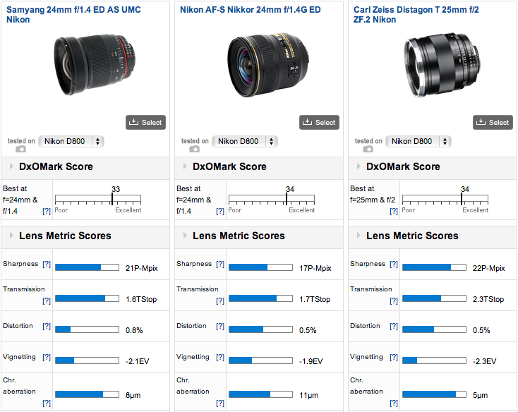 Best-performing-24mm-lenses-for-the-Nikon-D800-camera