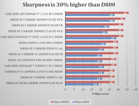 Nikon-D800E-vs.-D800-sharpness-550x420.j