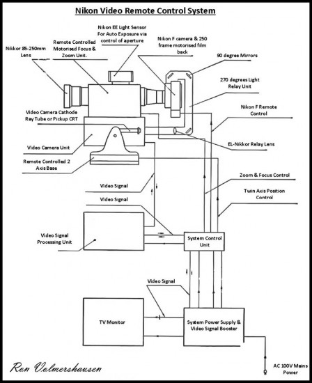 Nikon Video Remote Control System block diagram