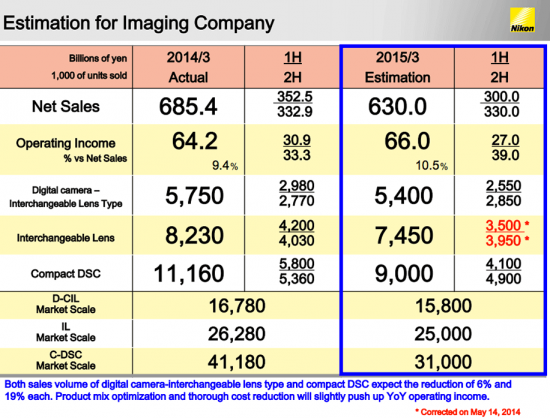 Nikon-financial-estimation-for-2015-Imaging-Company