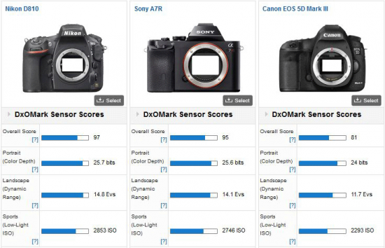 Nikon-D810-DxOMark-test-score-2
