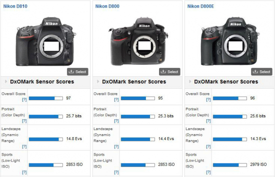 Nikon-D810-DxOMark-test-score