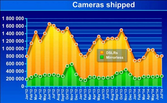 CIPA-data-for-camera-shipment-in-Japan-for-July-2014