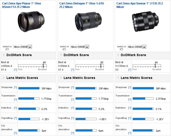 Zeiss-Otus-85mm-f1.4-lens-comparison