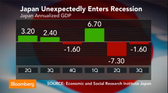 Japan-unexpectedly-enters-into-a-recession