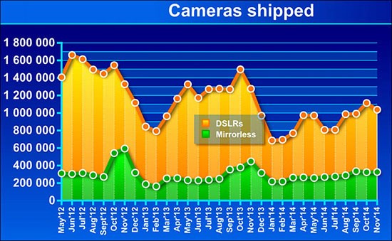 CIPA-camera-sales-data-for-November-2014