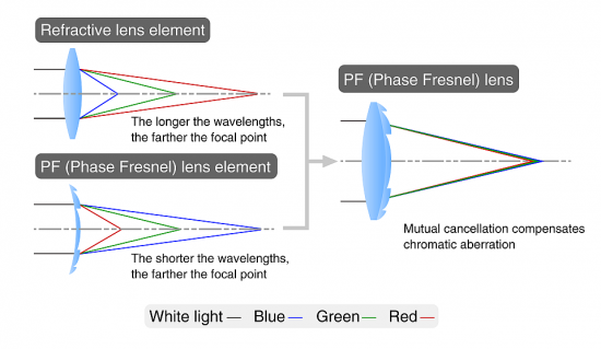 [Image: Nikon-Phase-Fresnel-PF-lens-explained-550x319.png]