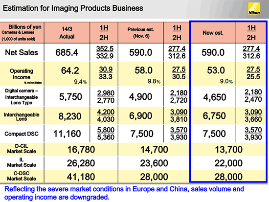 Nikon-financial-estimation-for-2015-