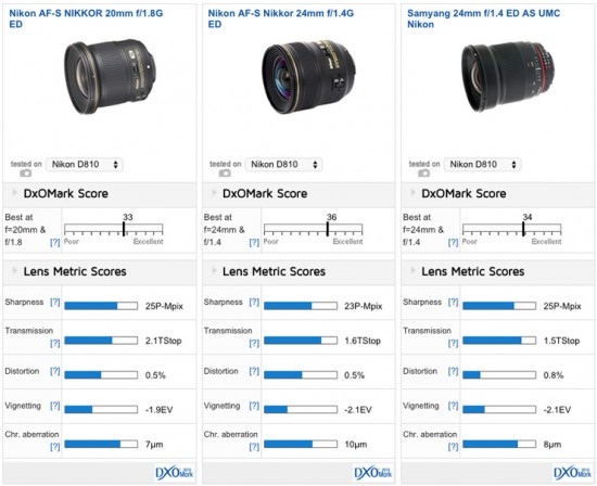 Nikon 20mm f:1.8G ED lens tested at DxOMark 2