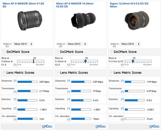 Nikon 20mm f:1.8G ED lens tested at DxOMark 3