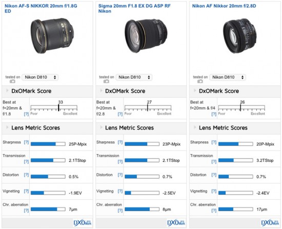 Nikon 20mm f:1.8G ED lens tested at DxOMark