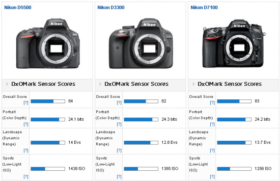Nikon-D5500-camera-tested-at-DxOMark-2
