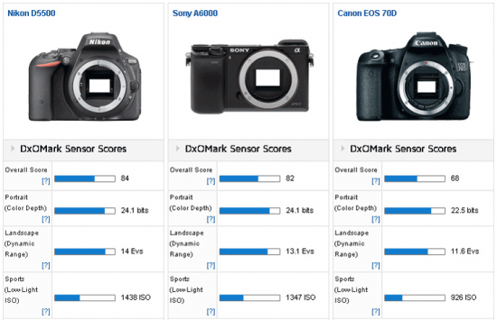 Nikon-D5500-camera-tested-at-DxOMark-3