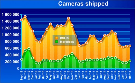 CIPA camera sales March 2015.