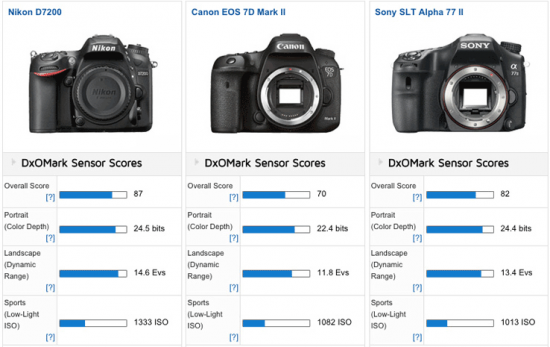 Nikon-D7200-vs-Canon-7dmkii-vs-Sonya77ii-cameras-comparison