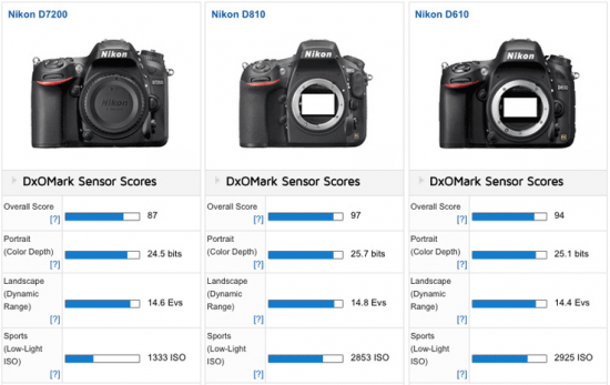 Nikon-D7200-vs-D610-vs-D810-cameras-comparison