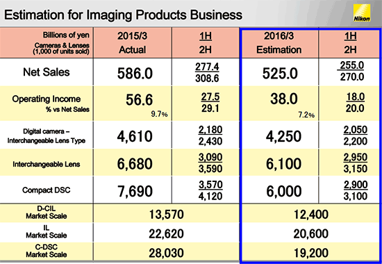Nikon-financial-estimation-for-2016